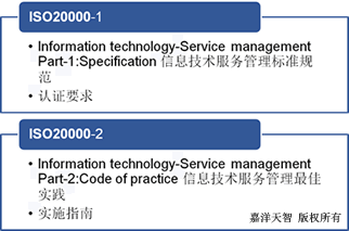 ISO20000標準